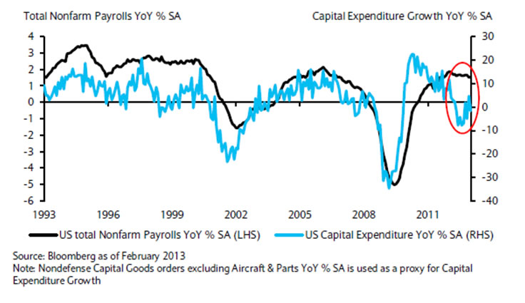Barclays US CapEx vs NFP